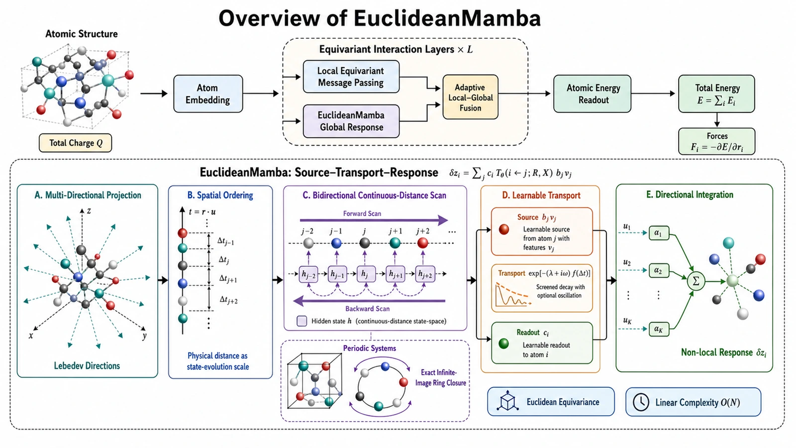 Overview of the EuclideanMamba architecture