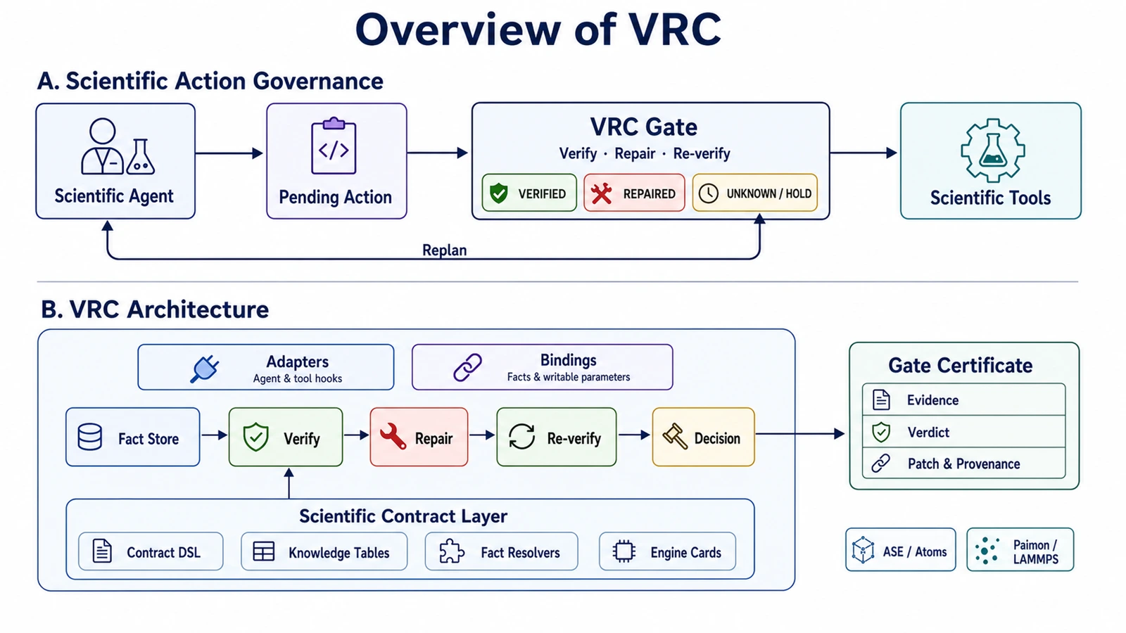 Overview of the Verified Repair Contracts architecture